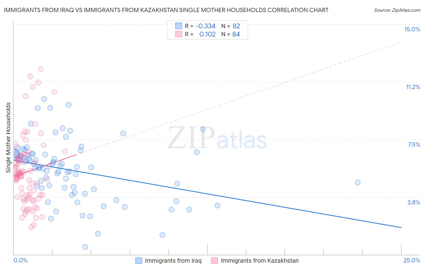 Immigrants from Iraq vs Immigrants from Kazakhstan Single Mother Households