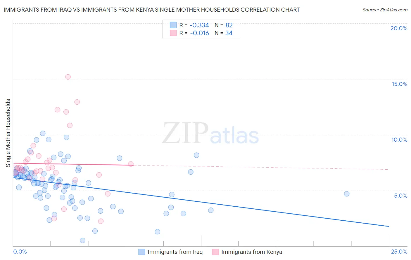 Immigrants from Iraq vs Immigrants from Kenya Single Mother Households