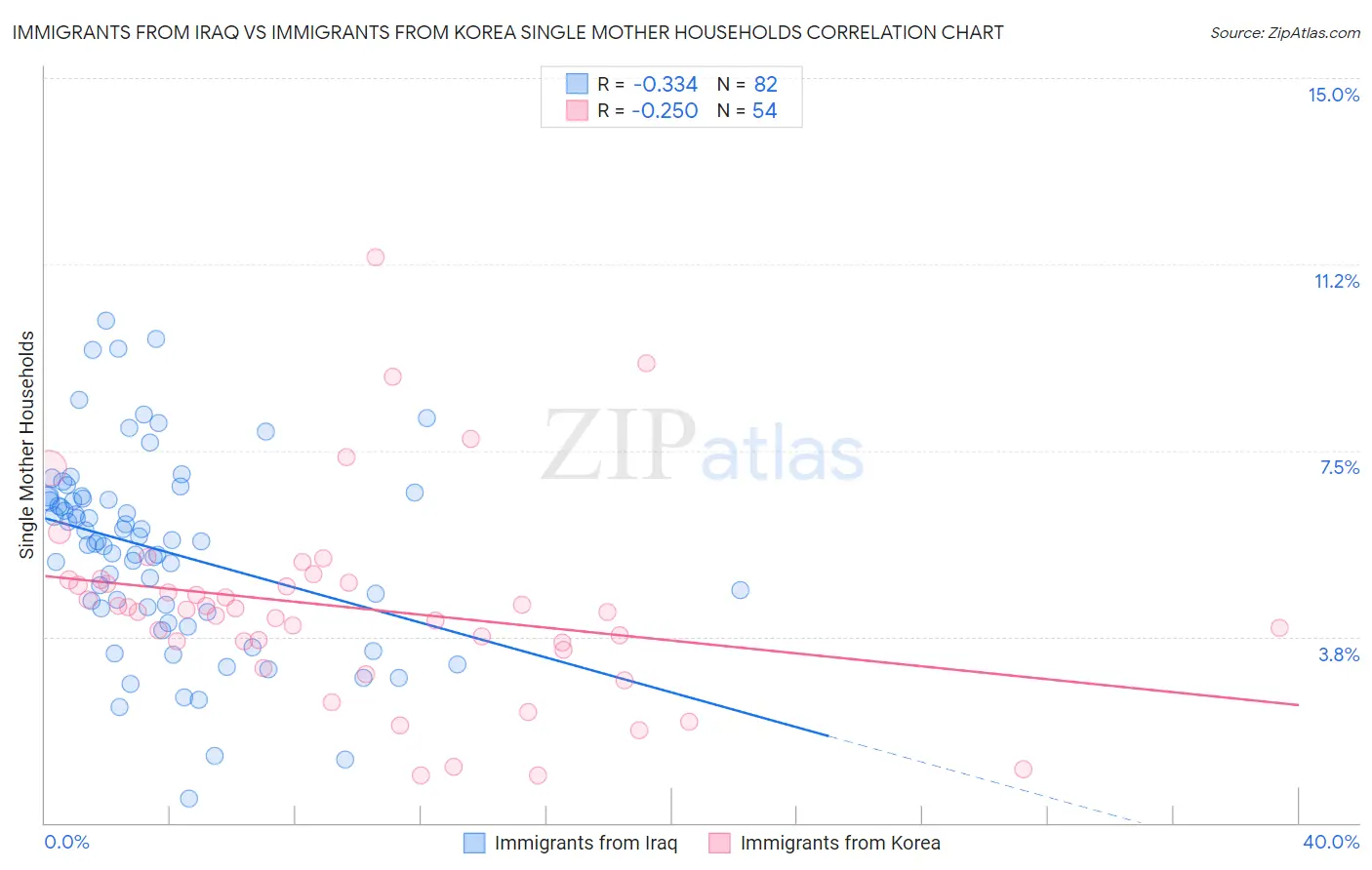 Immigrants from Iraq vs Immigrants from Korea Single Mother Households