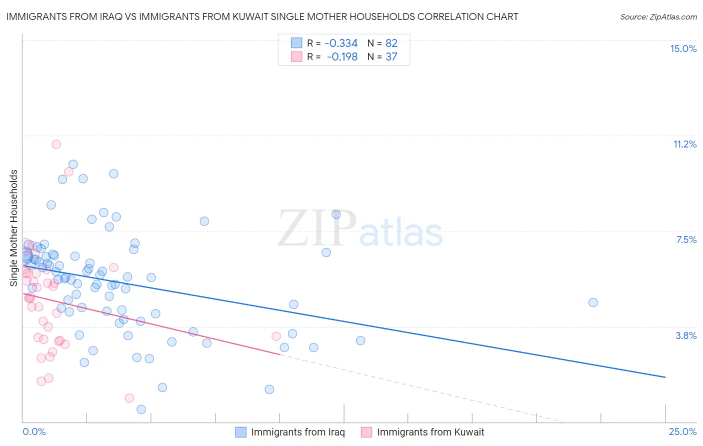 Immigrants from Iraq vs Immigrants from Kuwait Single Mother Households