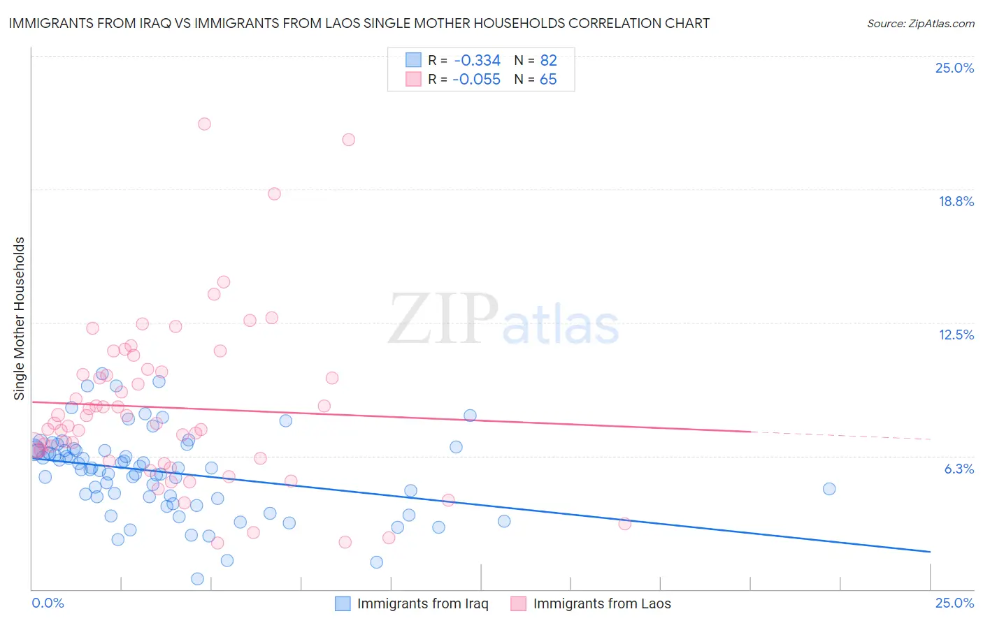 Immigrants from Iraq vs Immigrants from Laos Single Mother Households
