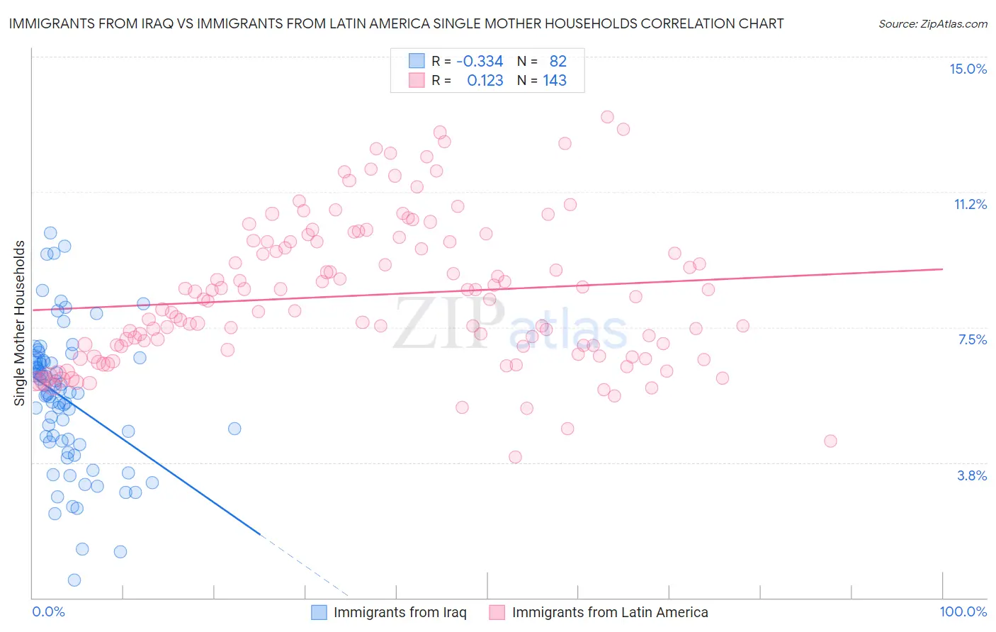 Immigrants from Iraq vs Immigrants from Latin America Single Mother Households