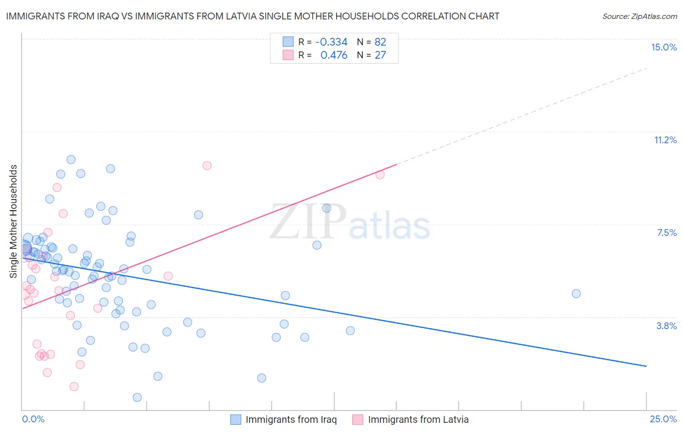 Immigrants from Iraq vs Immigrants from Latvia Single Mother Households