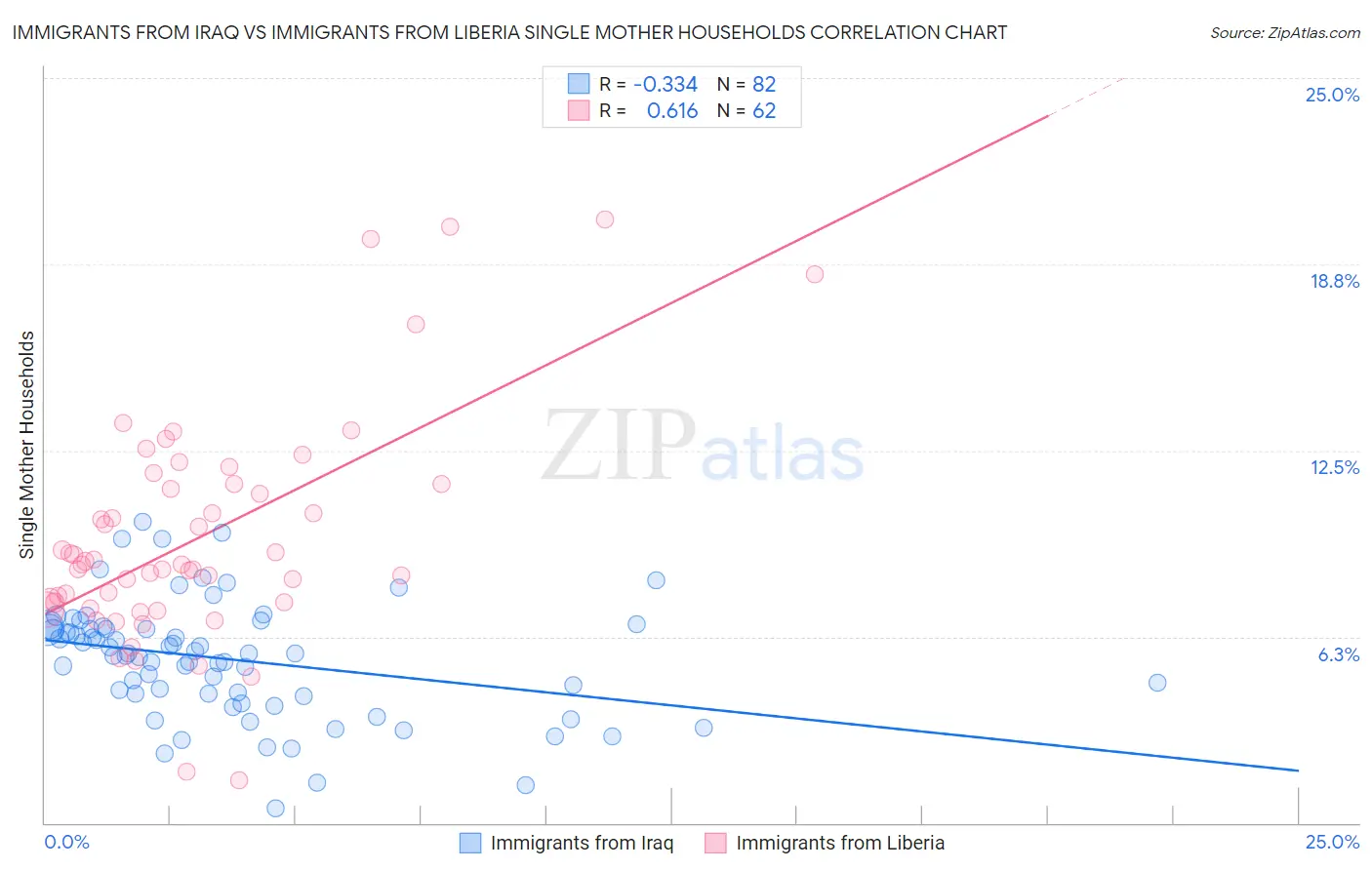 Immigrants from Iraq vs Immigrants from Liberia Single Mother Households