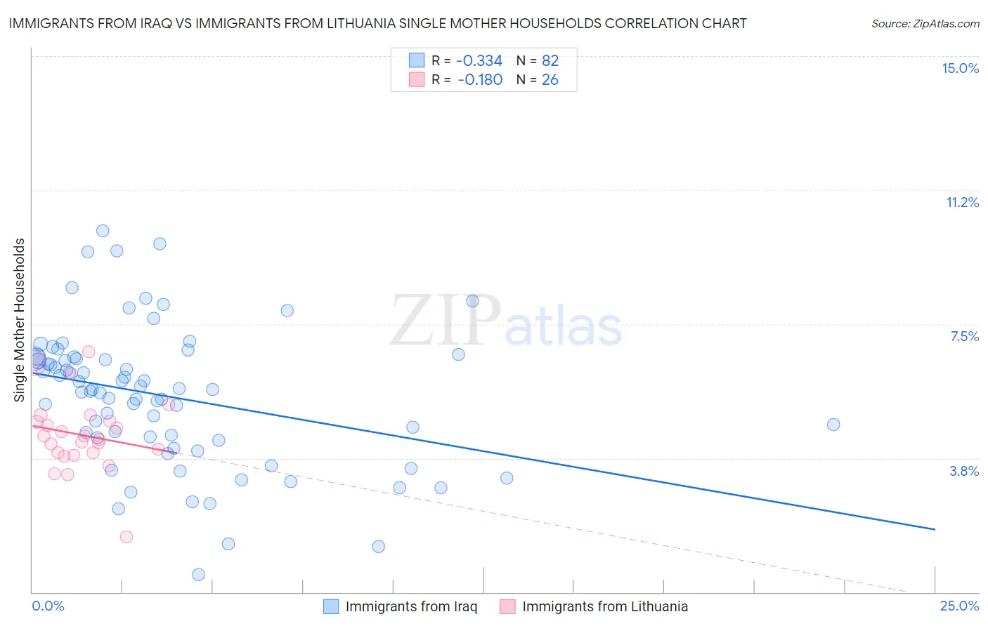Immigrants from Iraq vs Immigrants from Lithuania Single Mother Households
