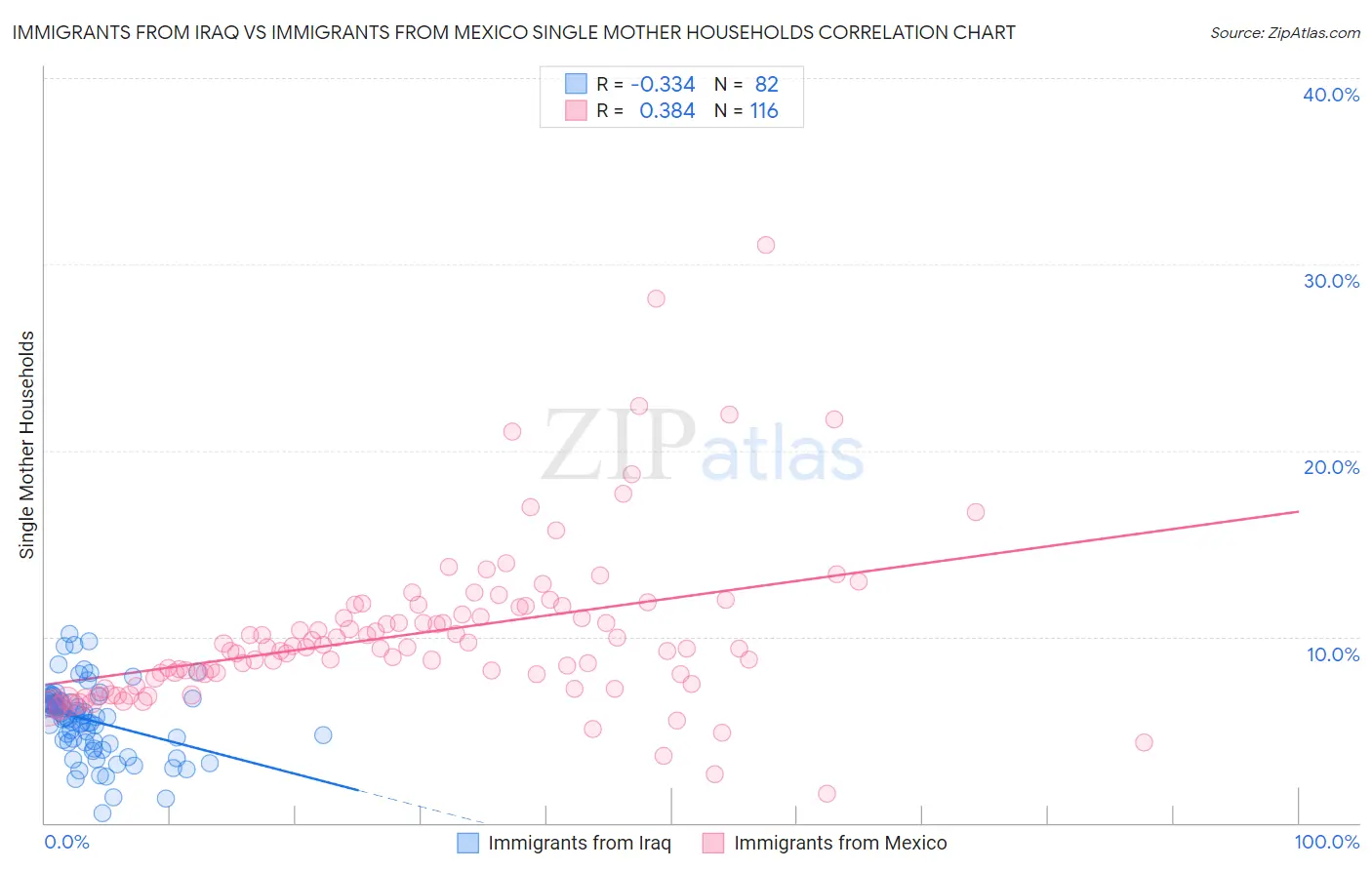 Immigrants from Iraq vs Immigrants from Mexico Single Mother Households