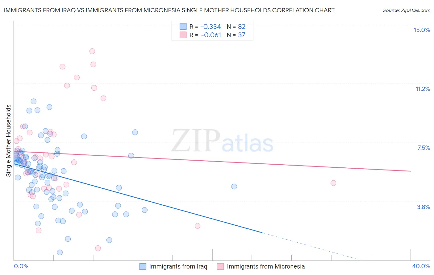 Immigrants from Iraq vs Immigrants from Micronesia Single Mother Households