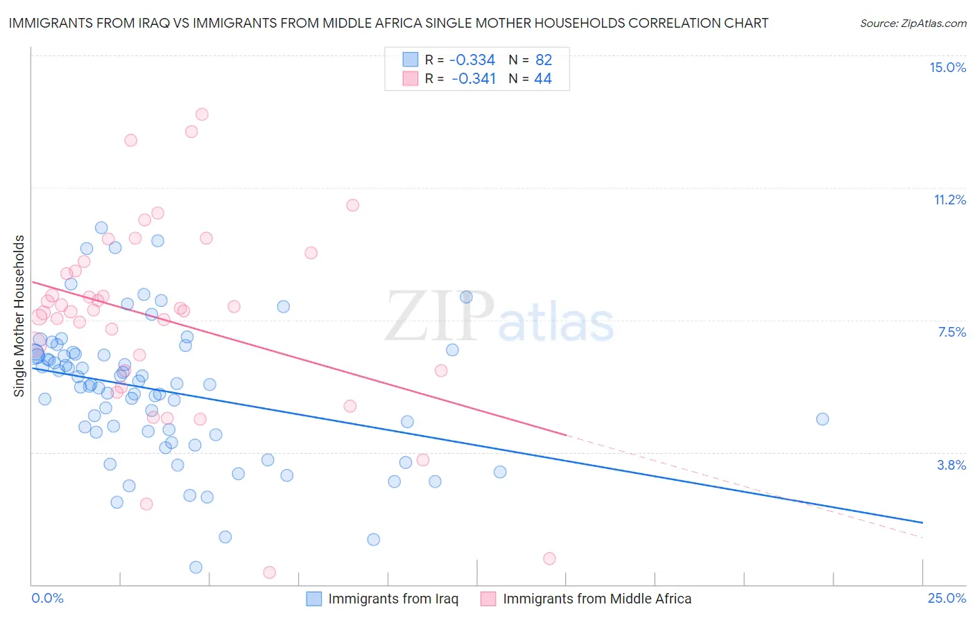 Immigrants from Iraq vs Immigrants from Middle Africa Single Mother Households