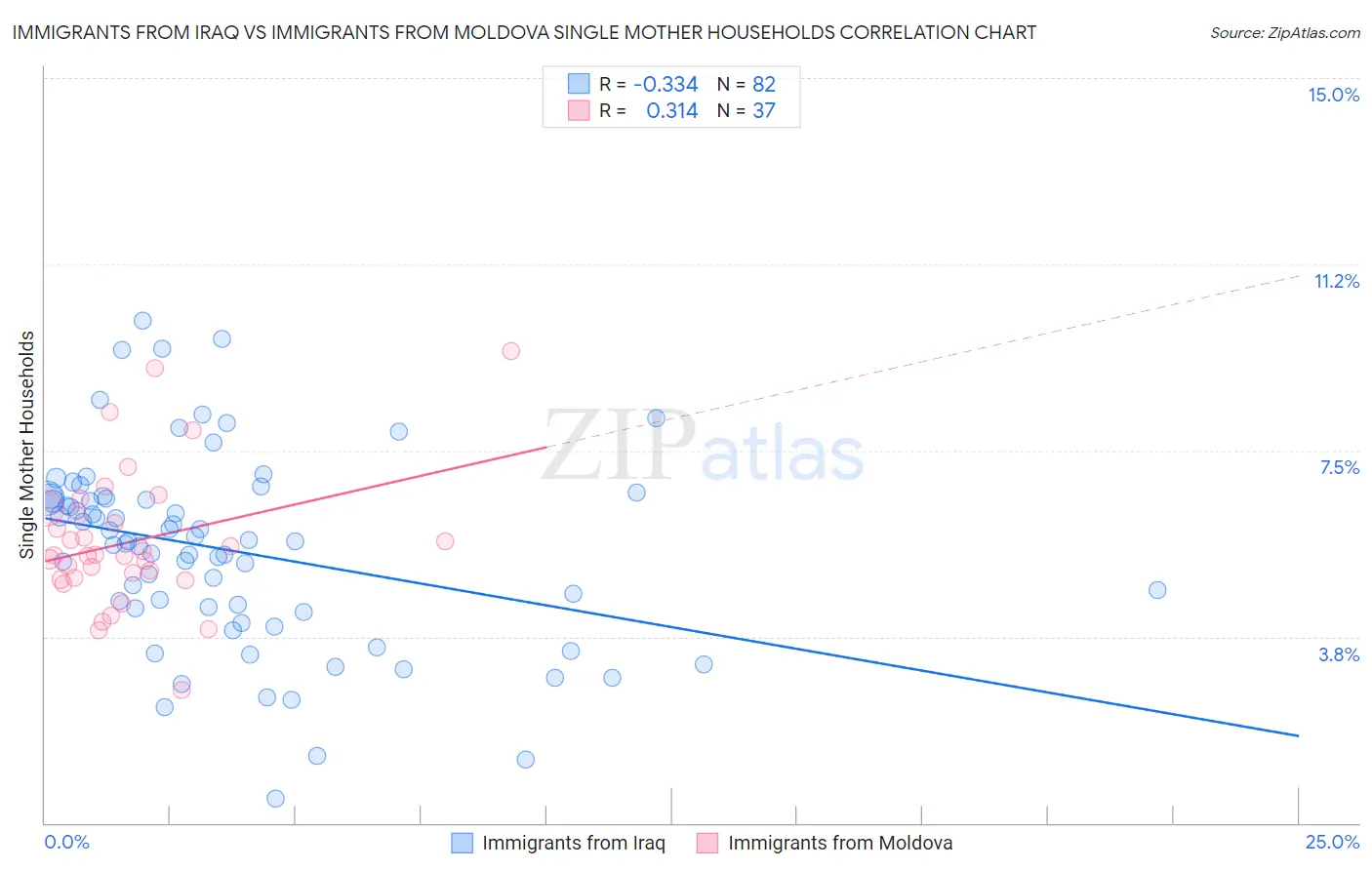 Immigrants from Iraq vs Immigrants from Moldova Single Mother Households