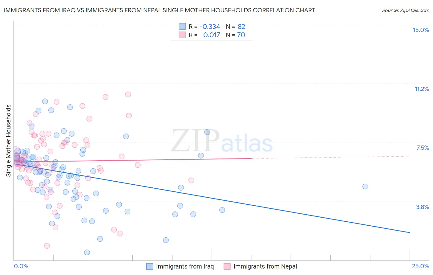Immigrants from Iraq vs Immigrants from Nepal Single Mother Households