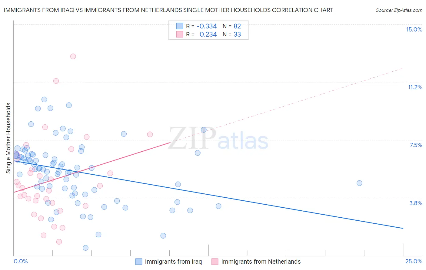 Immigrants from Iraq vs Immigrants from Netherlands Single Mother Households
