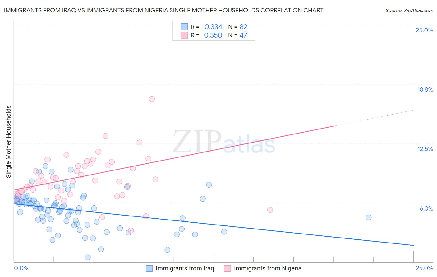 Immigrants from Iraq vs Immigrants from Nigeria Single Mother Households