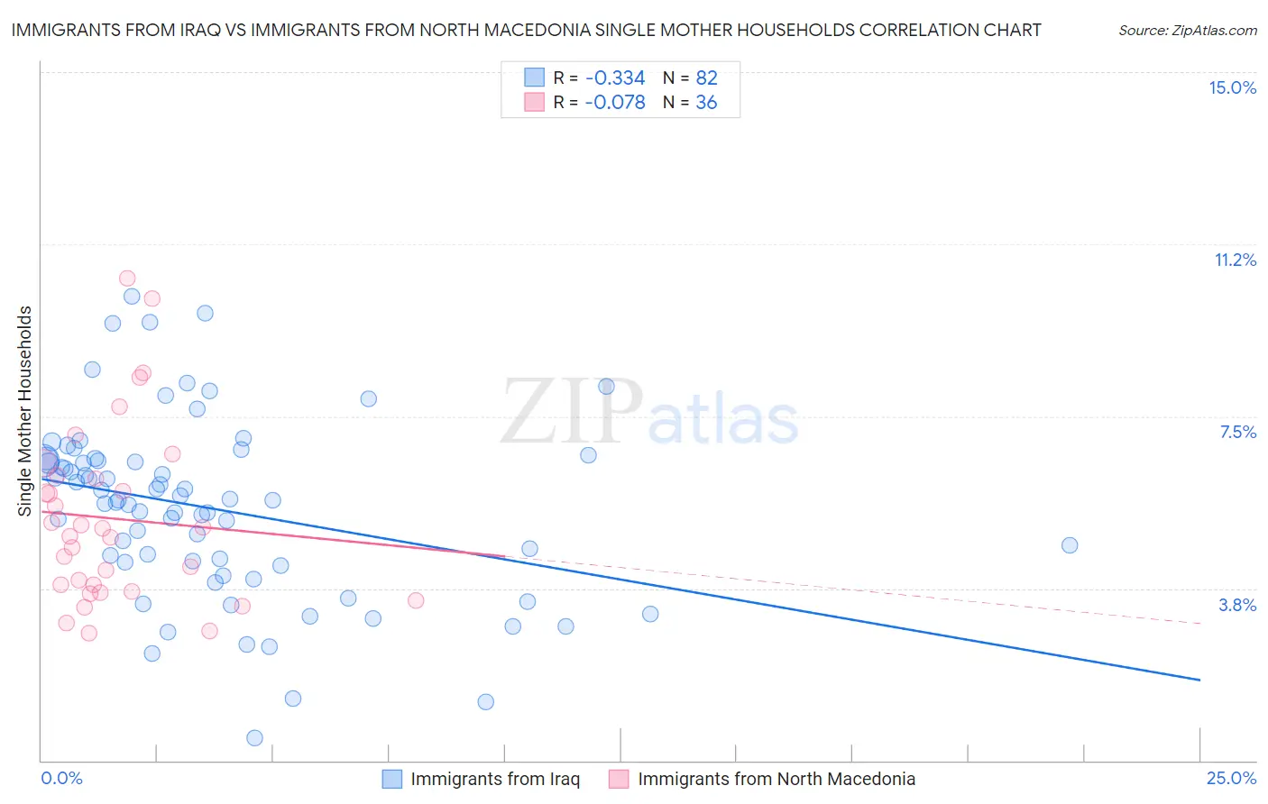 Immigrants from Iraq vs Immigrants from North Macedonia Single Mother Households