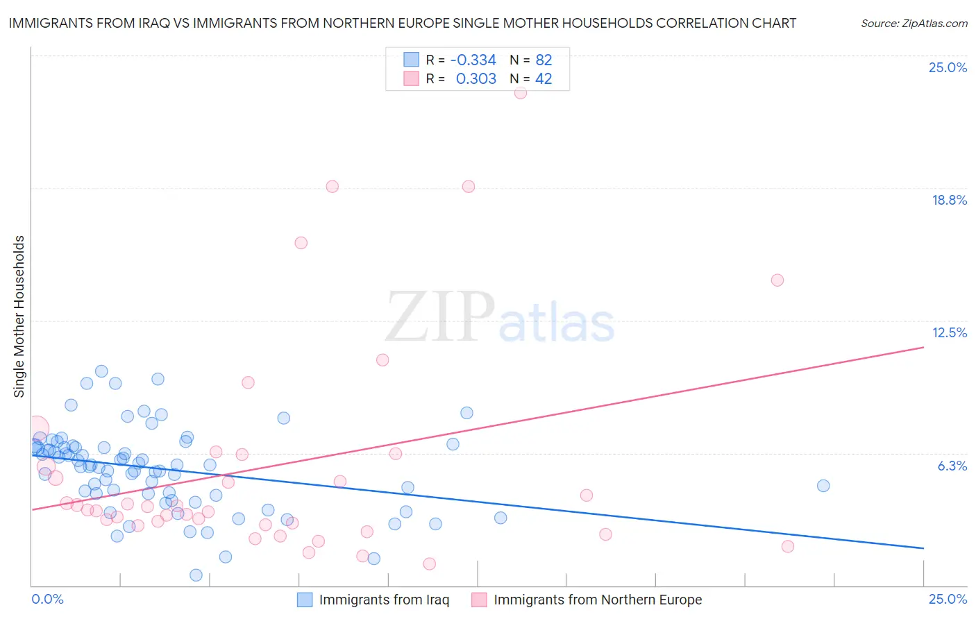 Immigrants from Iraq vs Immigrants from Northern Europe Single Mother Households