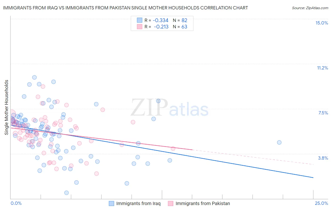 Immigrants from Iraq vs Immigrants from Pakistan Single Mother Households