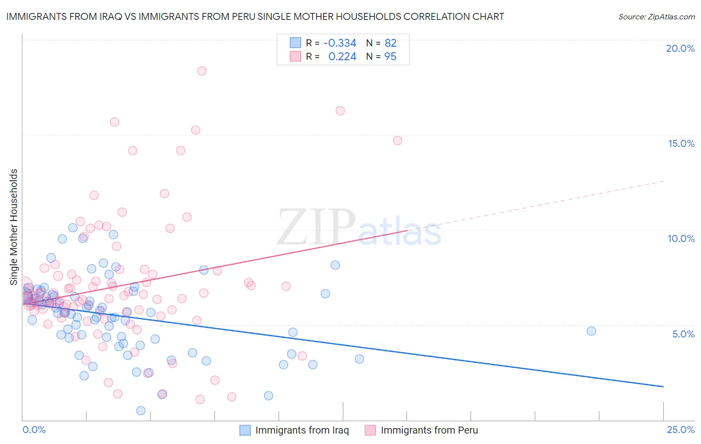 Immigrants from Iraq vs Immigrants from Peru Single Mother Households