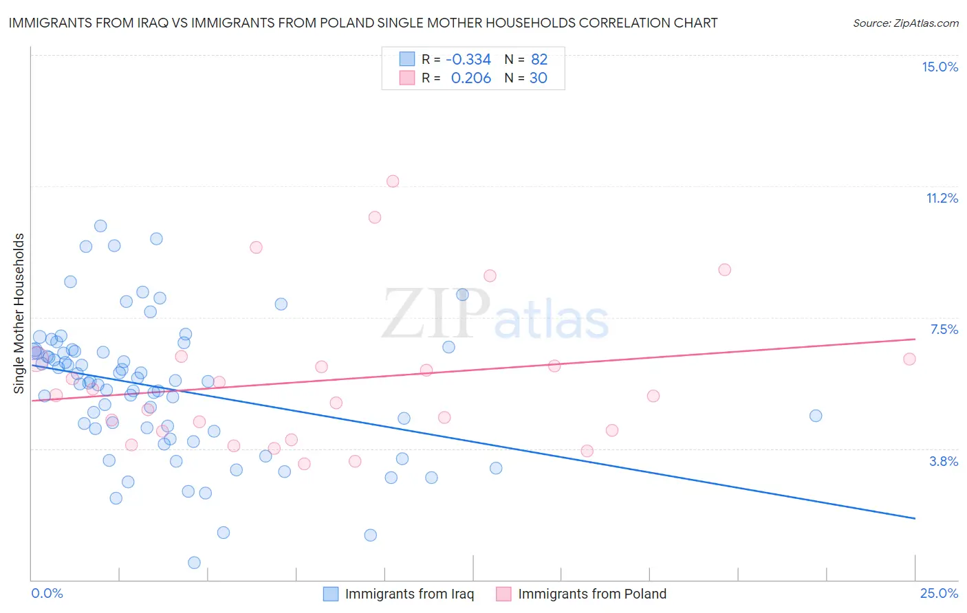 Immigrants from Iraq vs Immigrants from Poland Single Mother Households