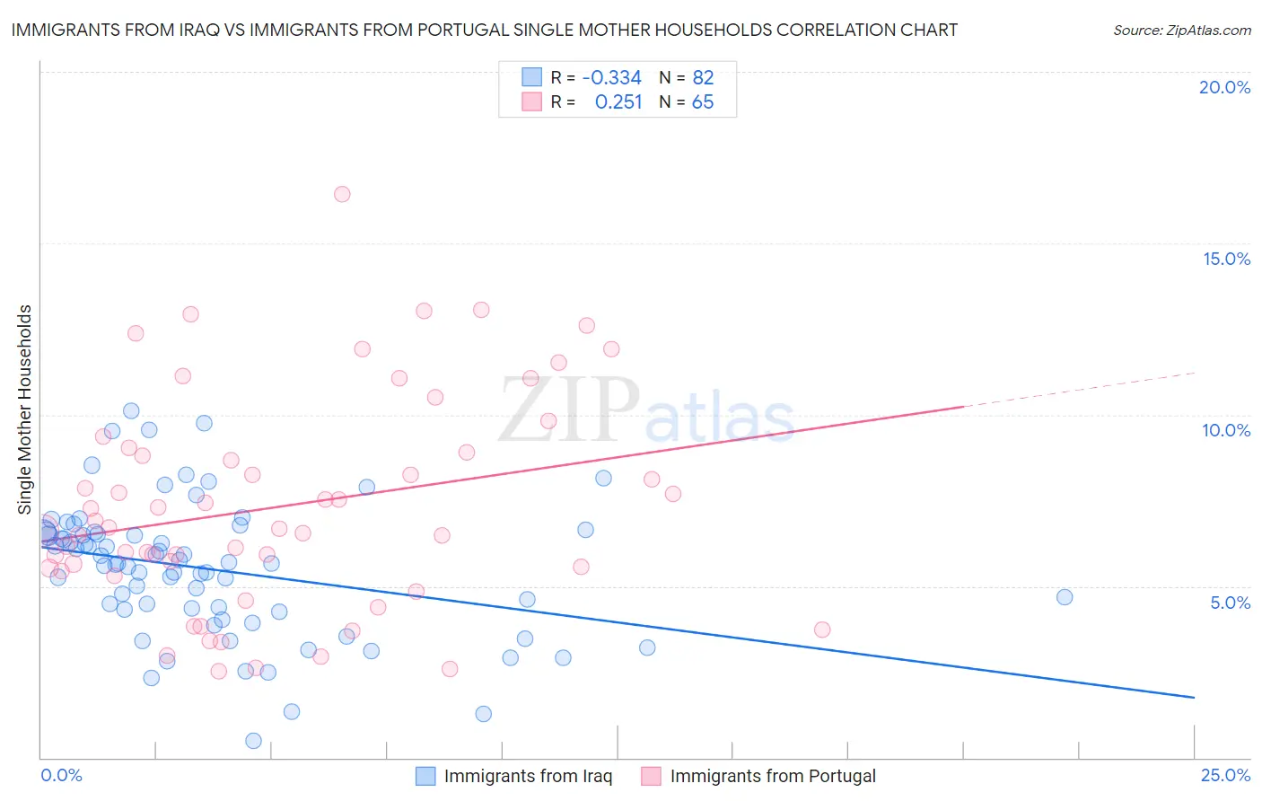 Immigrants from Iraq vs Immigrants from Portugal Single Mother Households