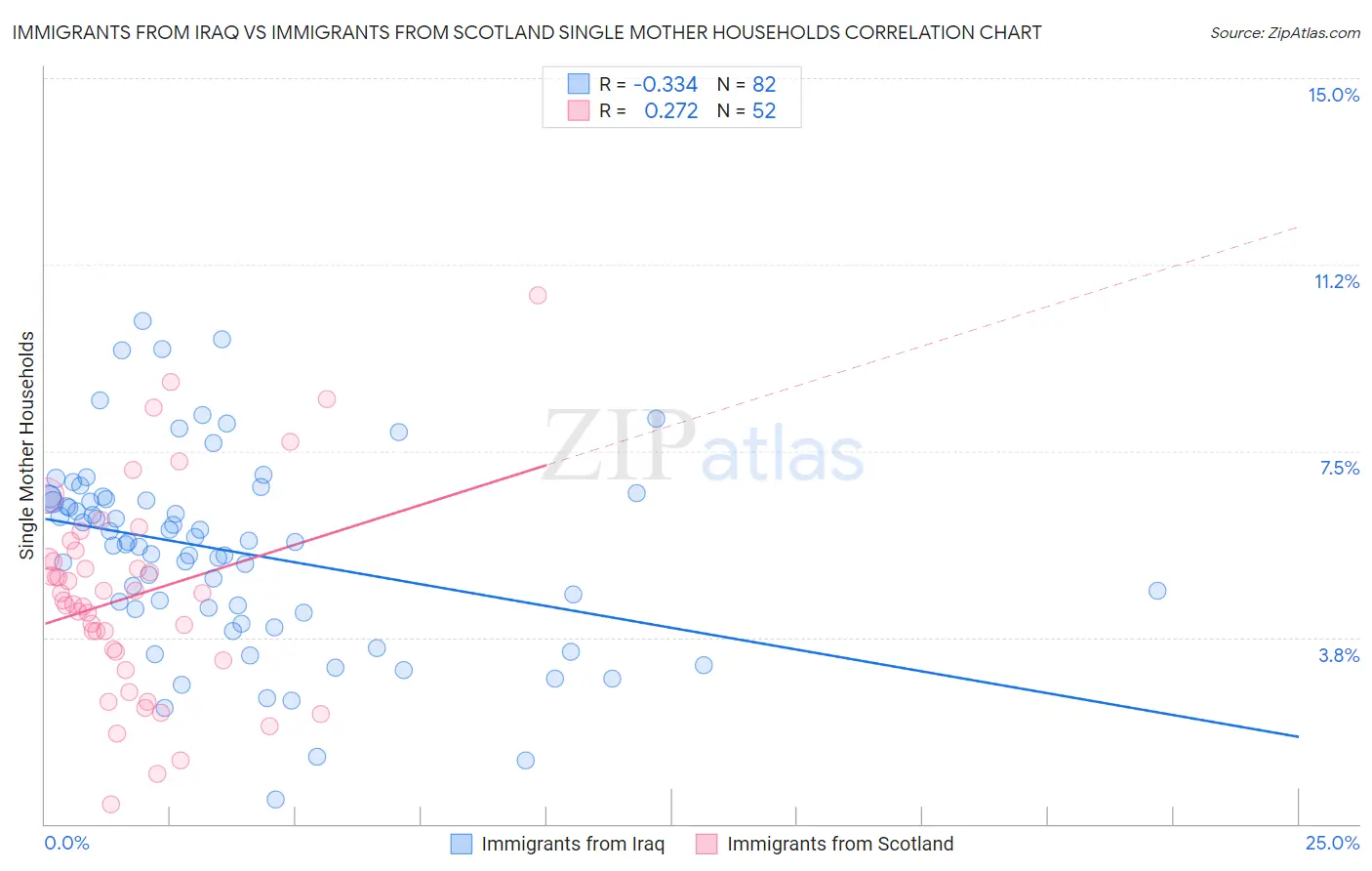Immigrants from Iraq vs Immigrants from Scotland Single Mother Households