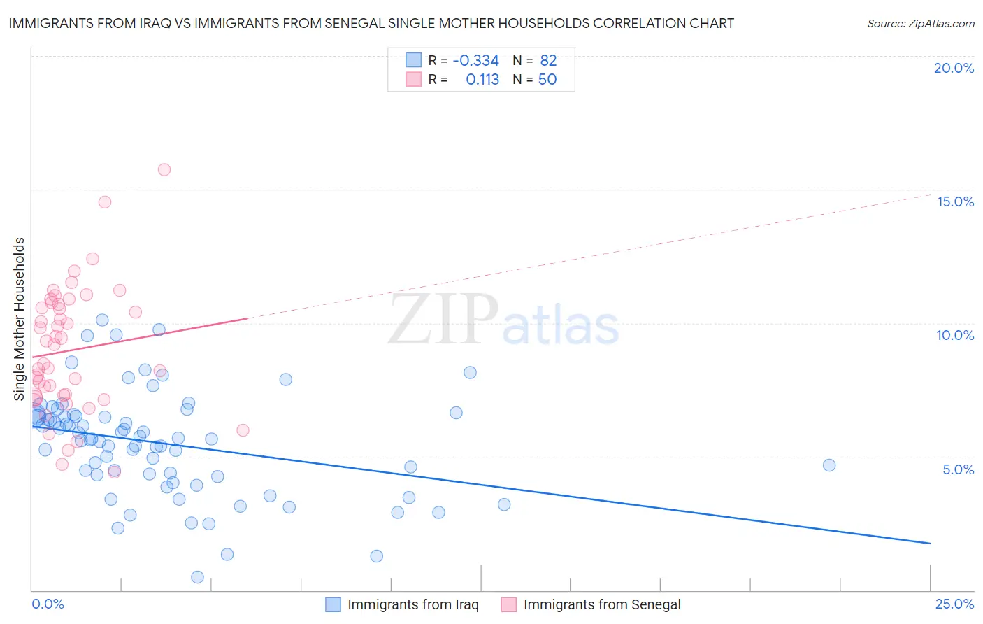 Immigrants from Iraq vs Immigrants from Senegal Single Mother Households