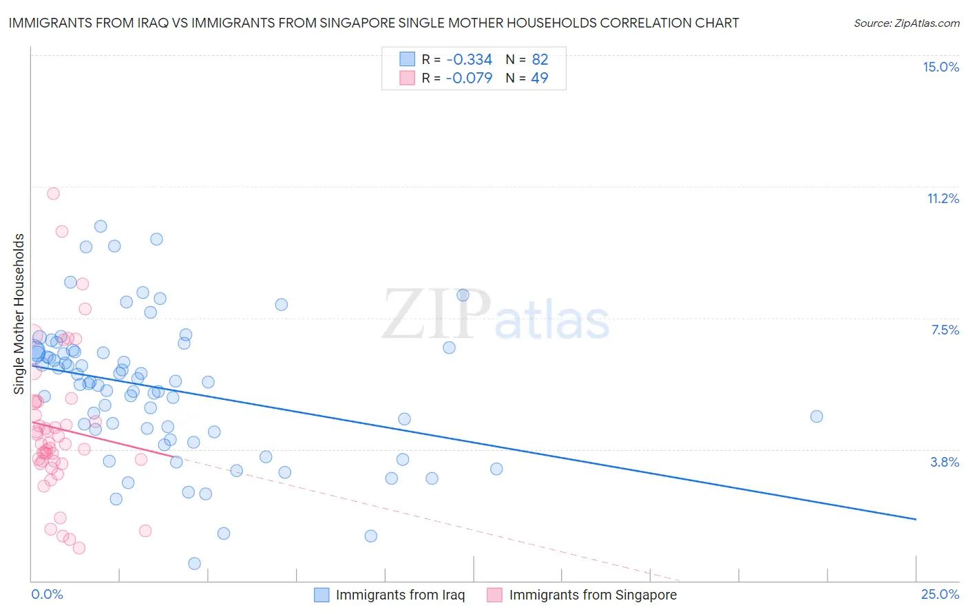 Immigrants from Iraq vs Immigrants from Singapore Single Mother Households