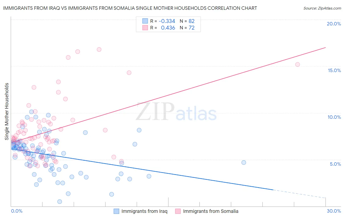 Immigrants from Iraq vs Immigrants from Somalia Single Mother Households