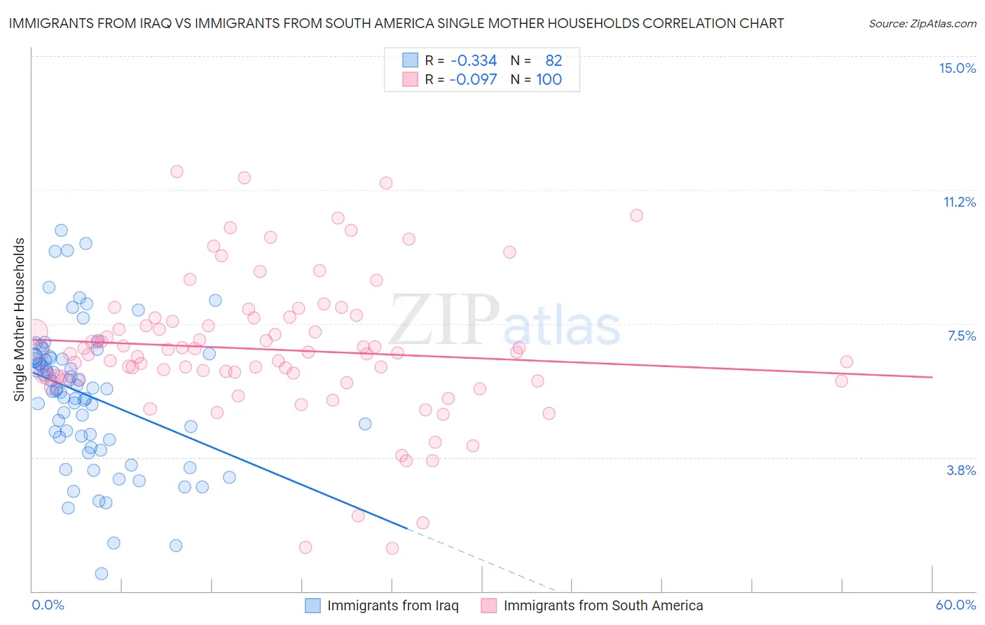 Immigrants from Iraq vs Immigrants from South America Single Mother Households