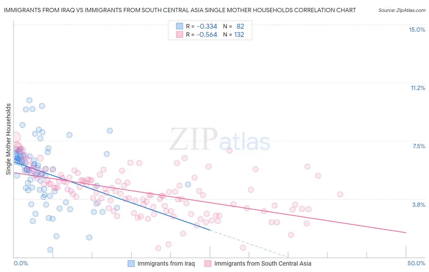 Immigrants from Iraq vs Immigrants from South Central Asia Single Mother Households