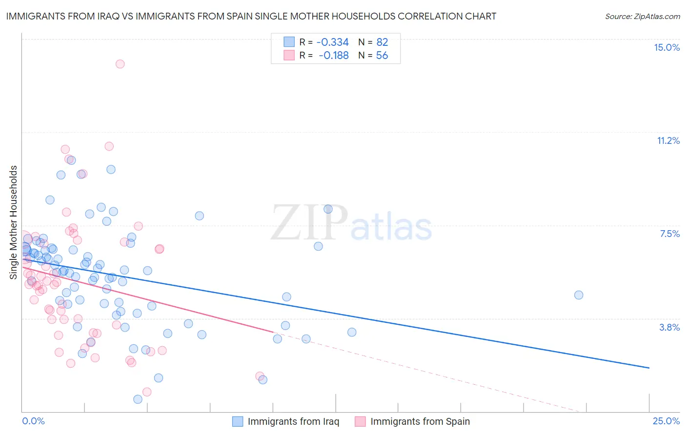 Immigrants from Iraq vs Immigrants from Spain Single Mother Households