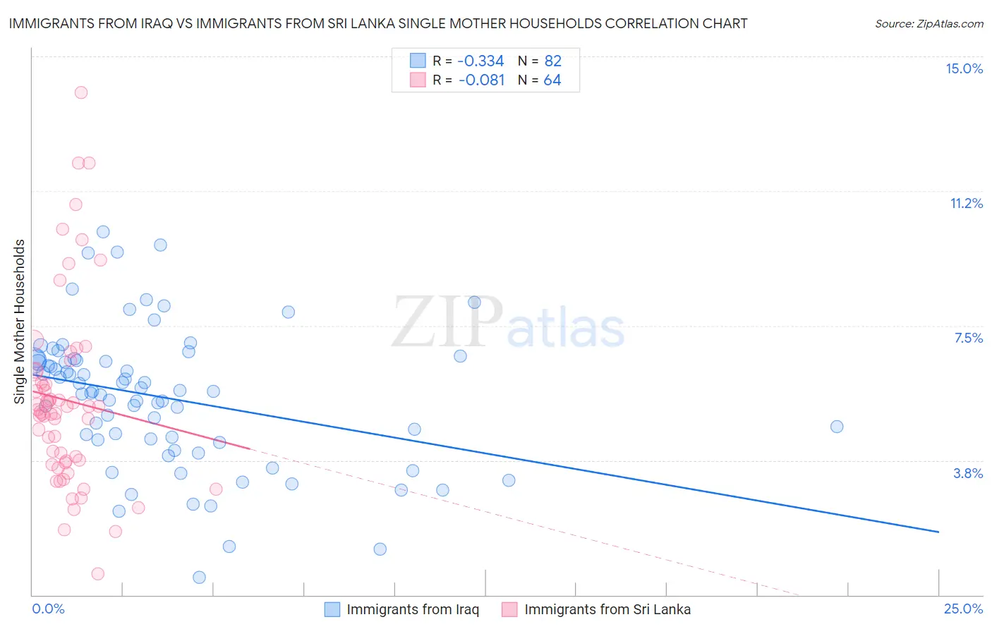 Immigrants from Iraq vs Immigrants from Sri Lanka Single Mother Households