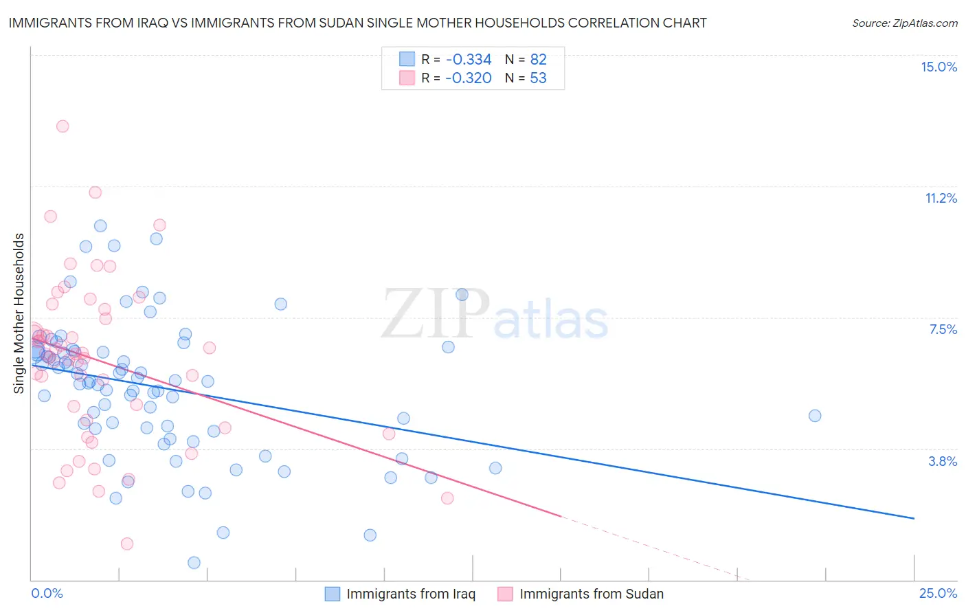 Immigrants from Iraq vs Immigrants from Sudan Single Mother Households