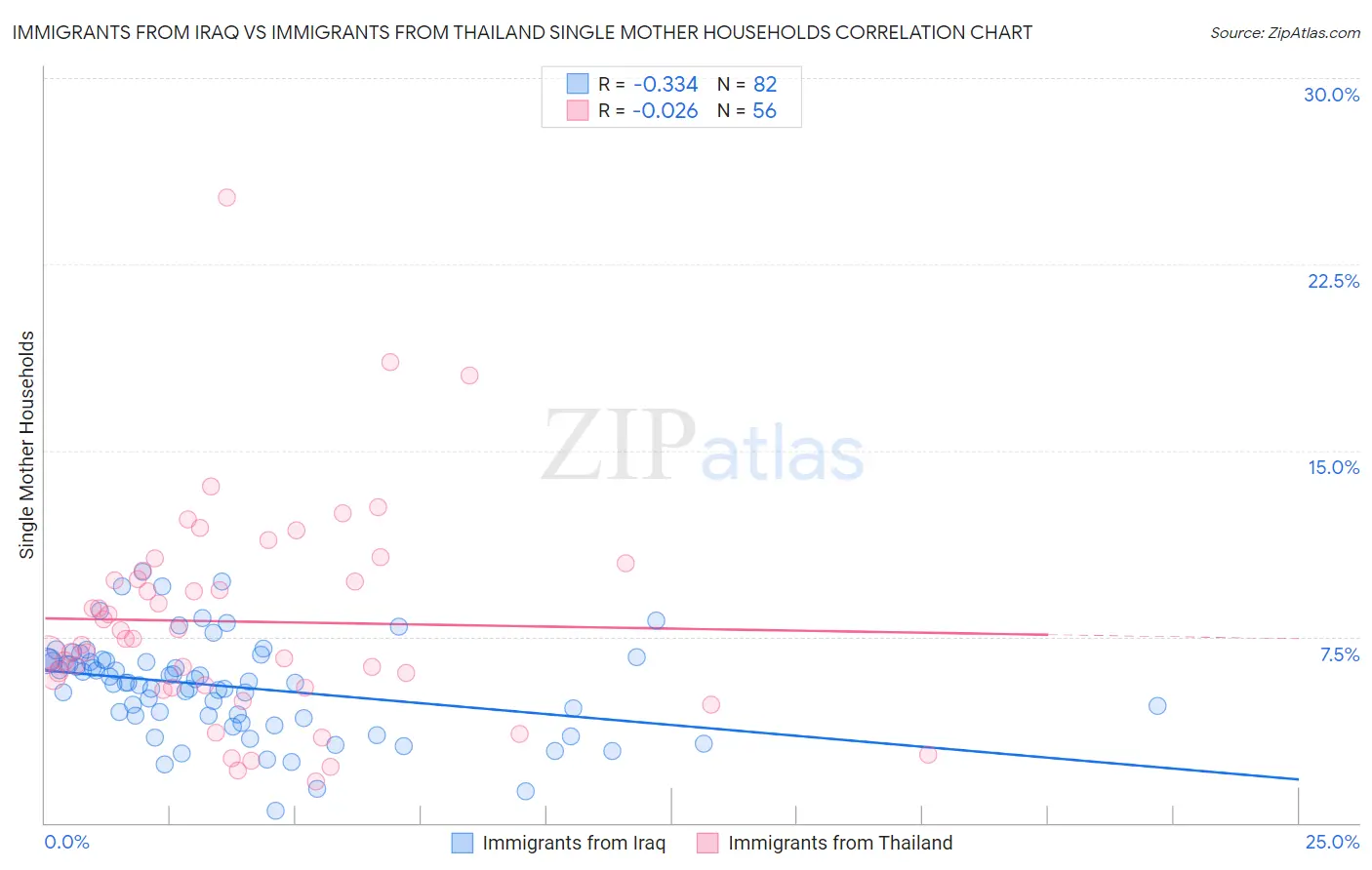 Immigrants from Iraq vs Immigrants from Thailand Single Mother Households