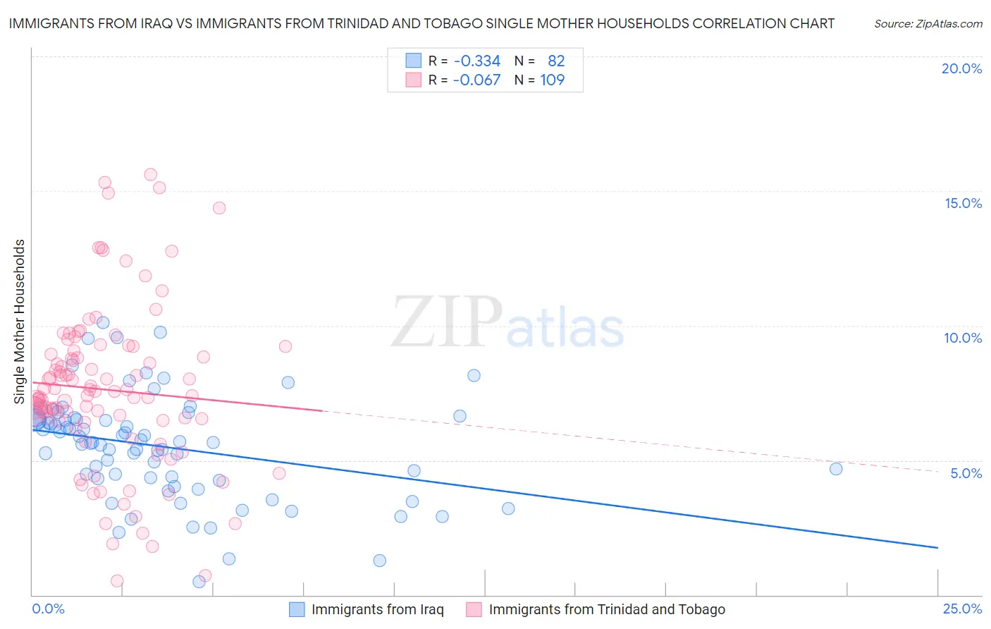 Immigrants from Iraq vs Immigrants from Trinidad and Tobago Single Mother Households