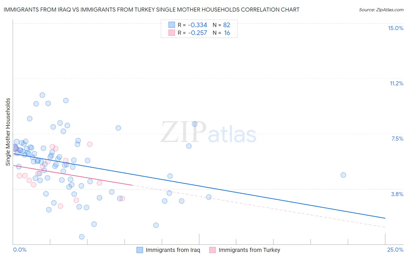 Immigrants from Iraq vs Immigrants from Turkey Single Mother Households