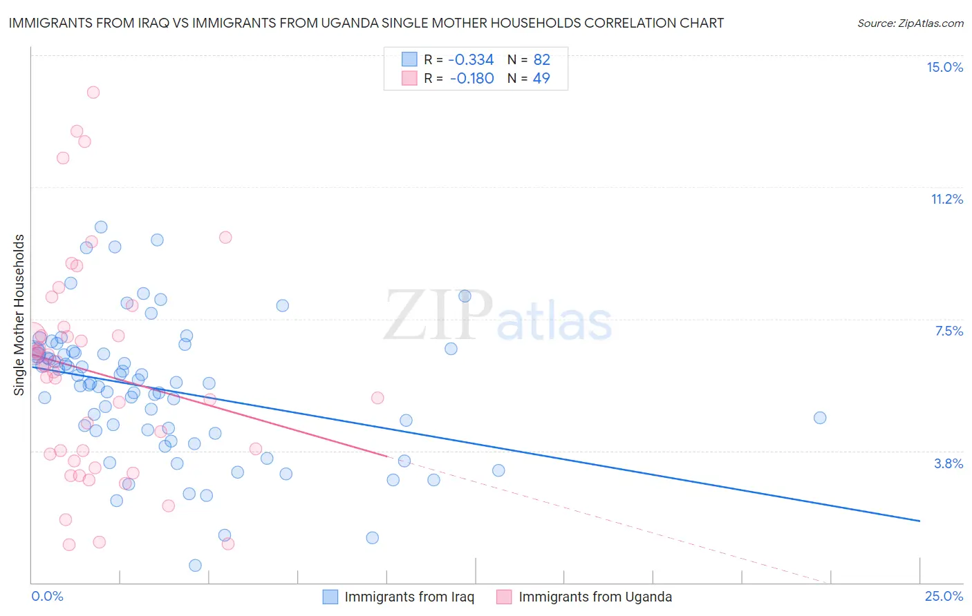 Immigrants from Iraq vs Immigrants from Uganda Single Mother Households