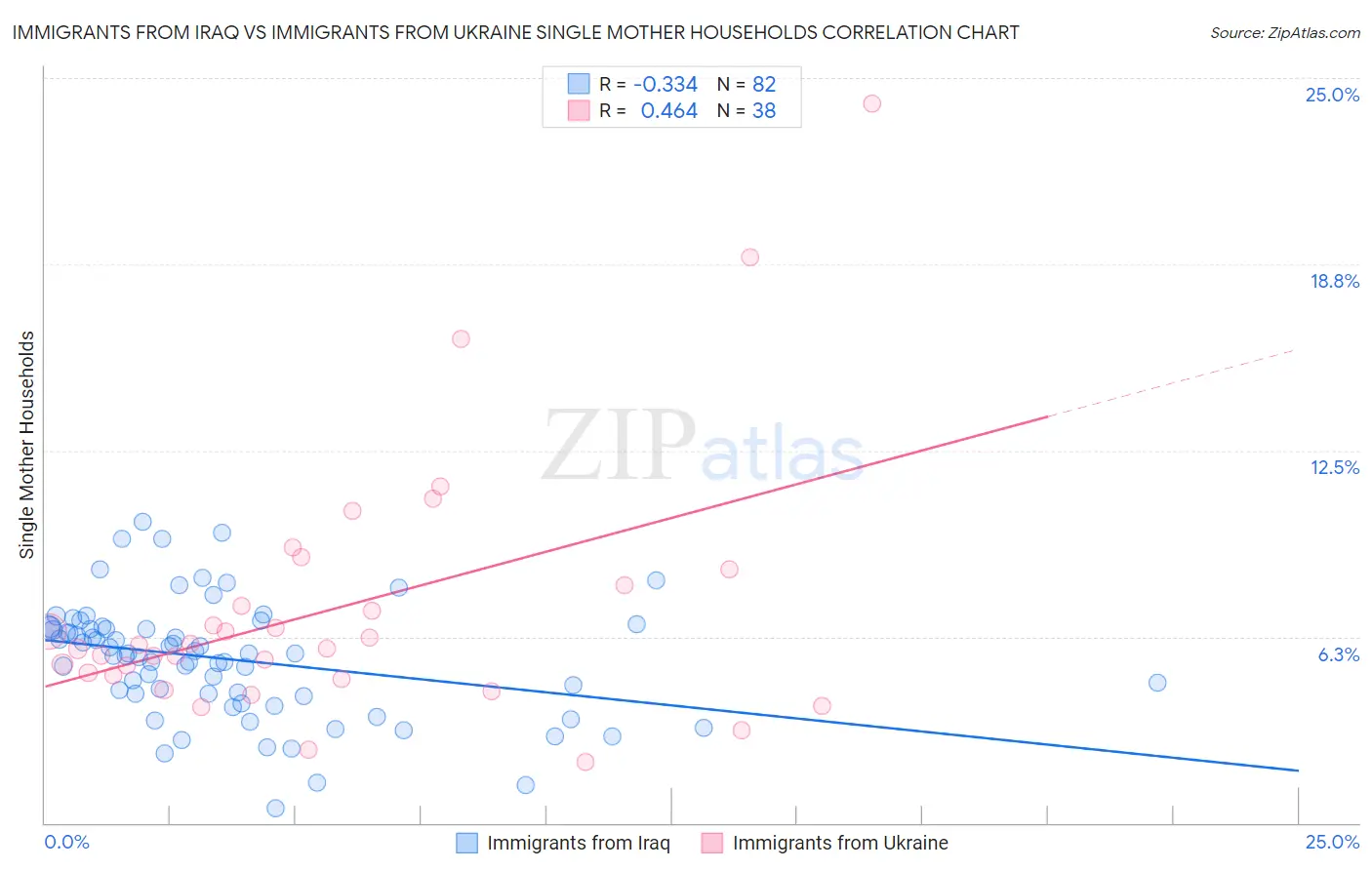 Immigrants from Iraq vs Immigrants from Ukraine Single Mother Households