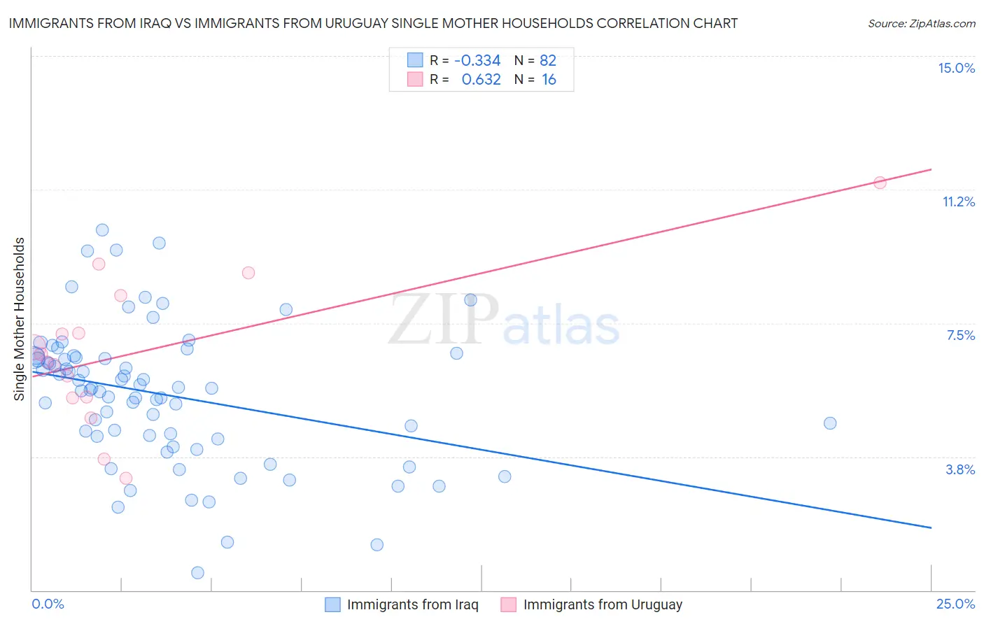 Immigrants from Iraq vs Immigrants from Uruguay Single Mother Households