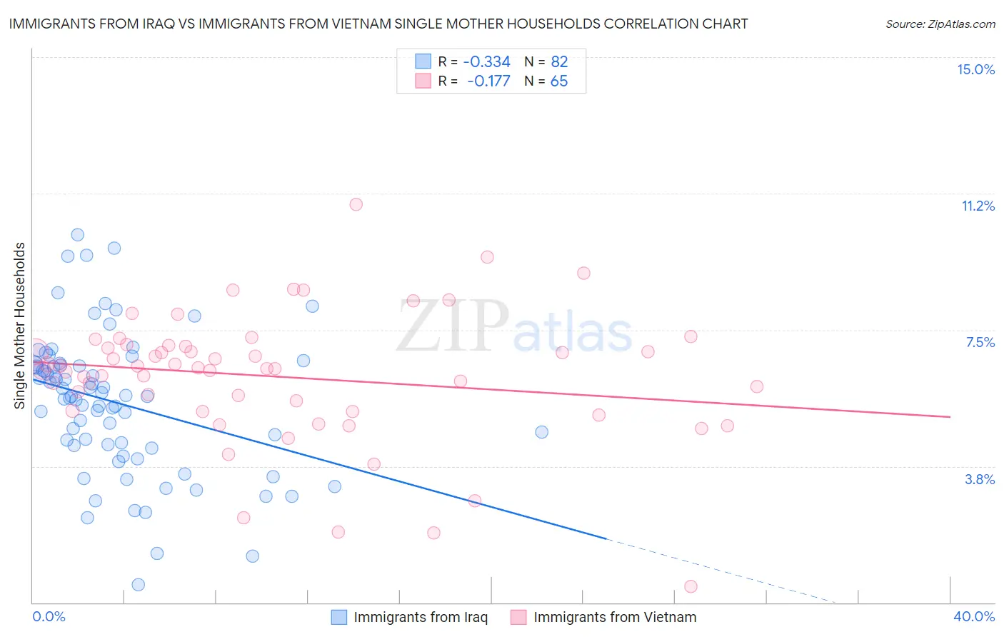 Immigrants from Iraq vs Immigrants from Vietnam Single Mother Households
