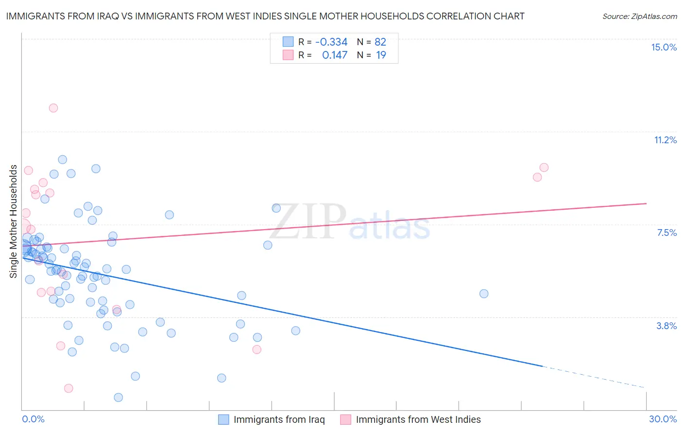 Immigrants from Iraq vs Immigrants from West Indies Single Mother Households