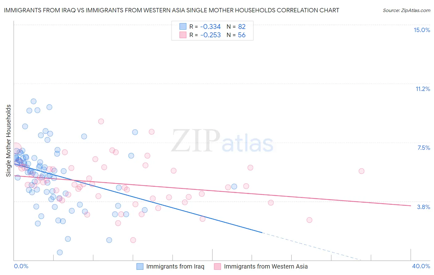 Immigrants from Iraq vs Immigrants from Western Asia Single Mother Households