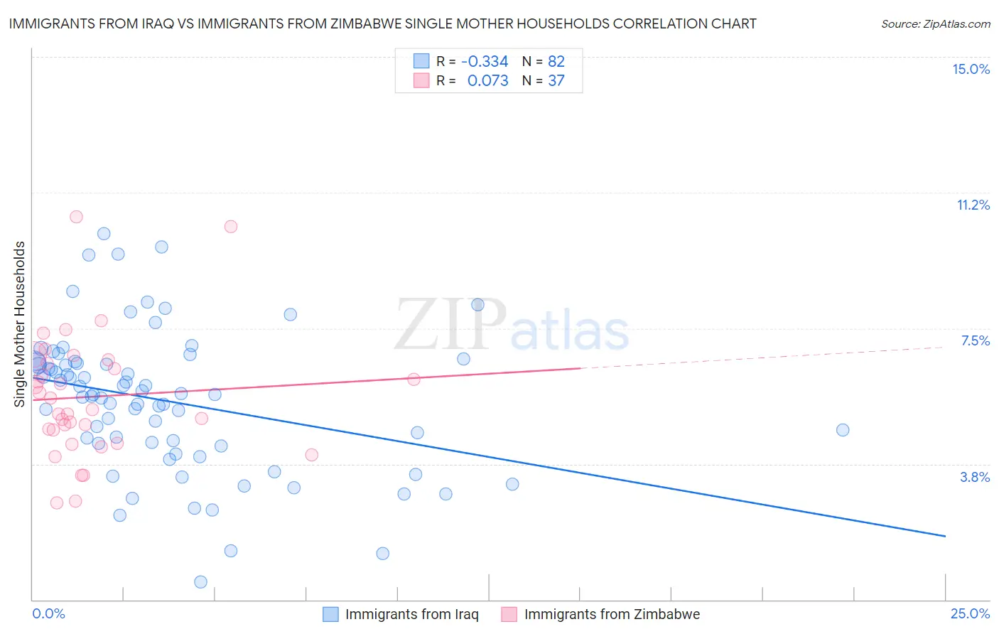 Immigrants from Iraq vs Immigrants from Zimbabwe Single Mother Households