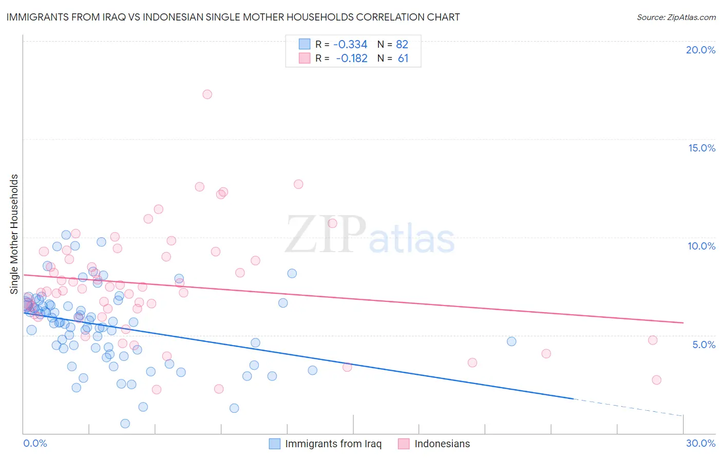 Immigrants from Iraq vs Indonesian Single Mother Households