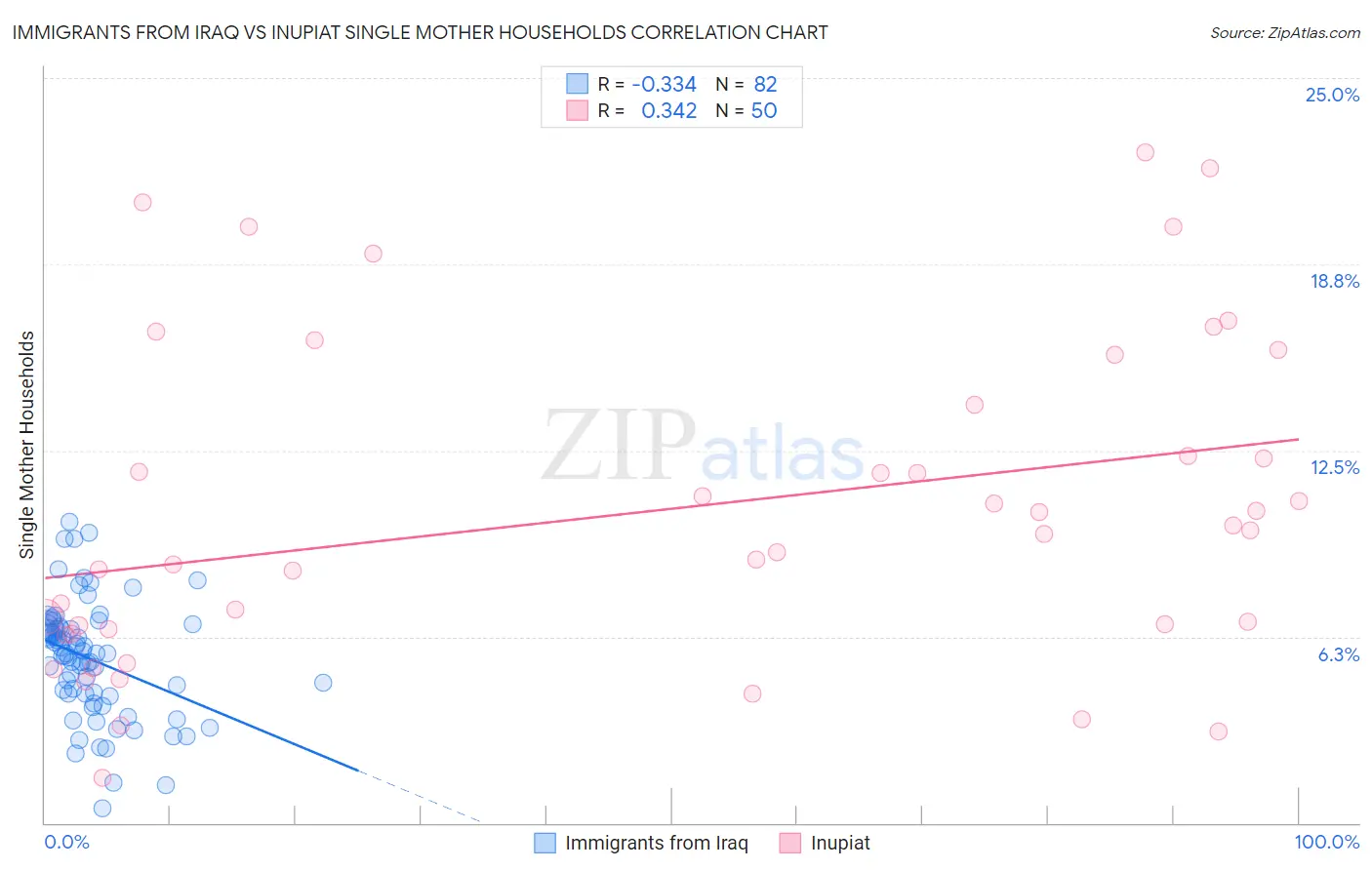 Immigrants from Iraq vs Inupiat Single Mother Households