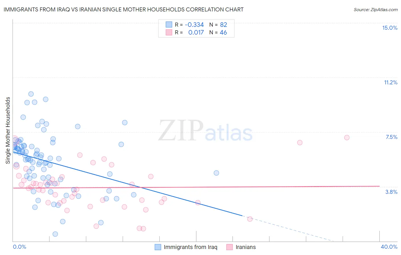 Immigrants from Iraq vs Iranian Single Mother Households