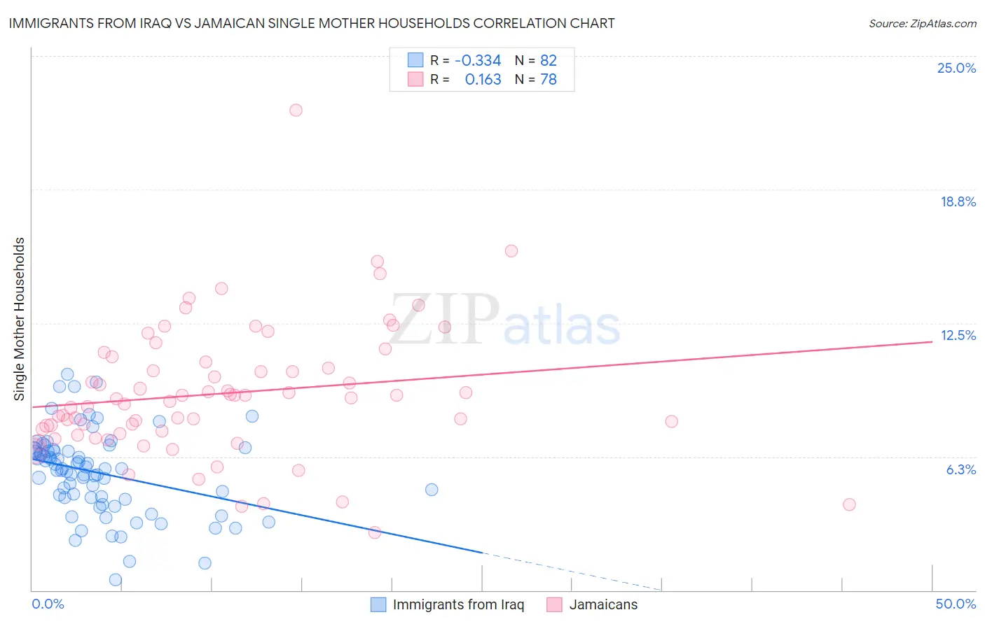 Immigrants from Iraq vs Jamaican Single Mother Households