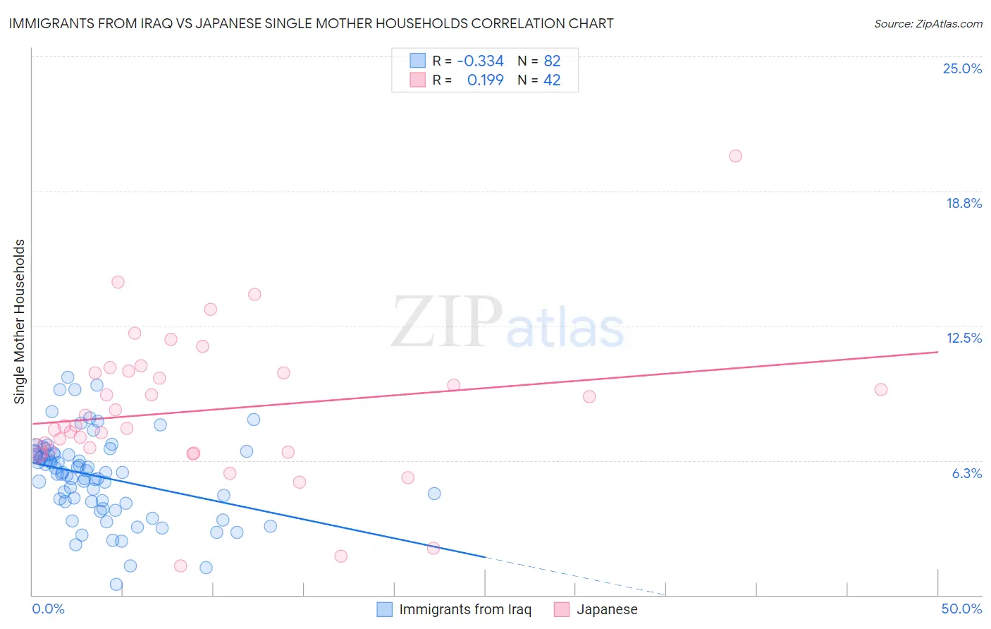 Immigrants from Iraq vs Japanese Single Mother Households