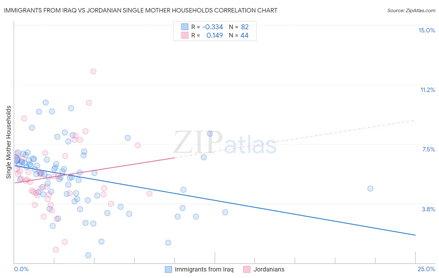 Immigrants from Iraq vs Jordanian Single Mother Households