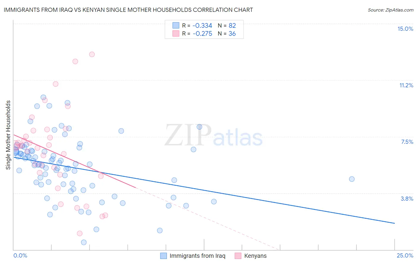 Immigrants from Iraq vs Kenyan Single Mother Households