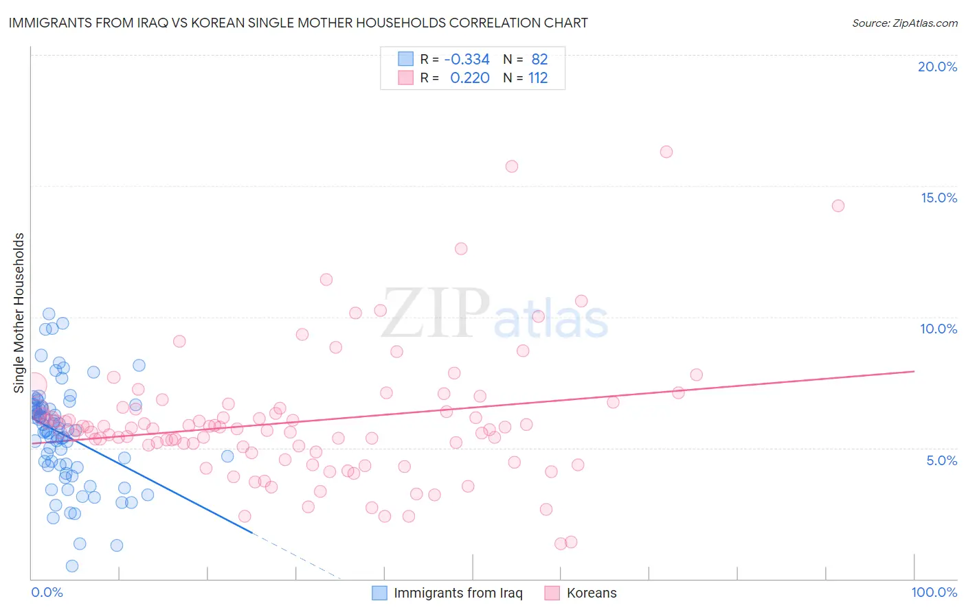 Immigrants from Iraq vs Korean Single Mother Households