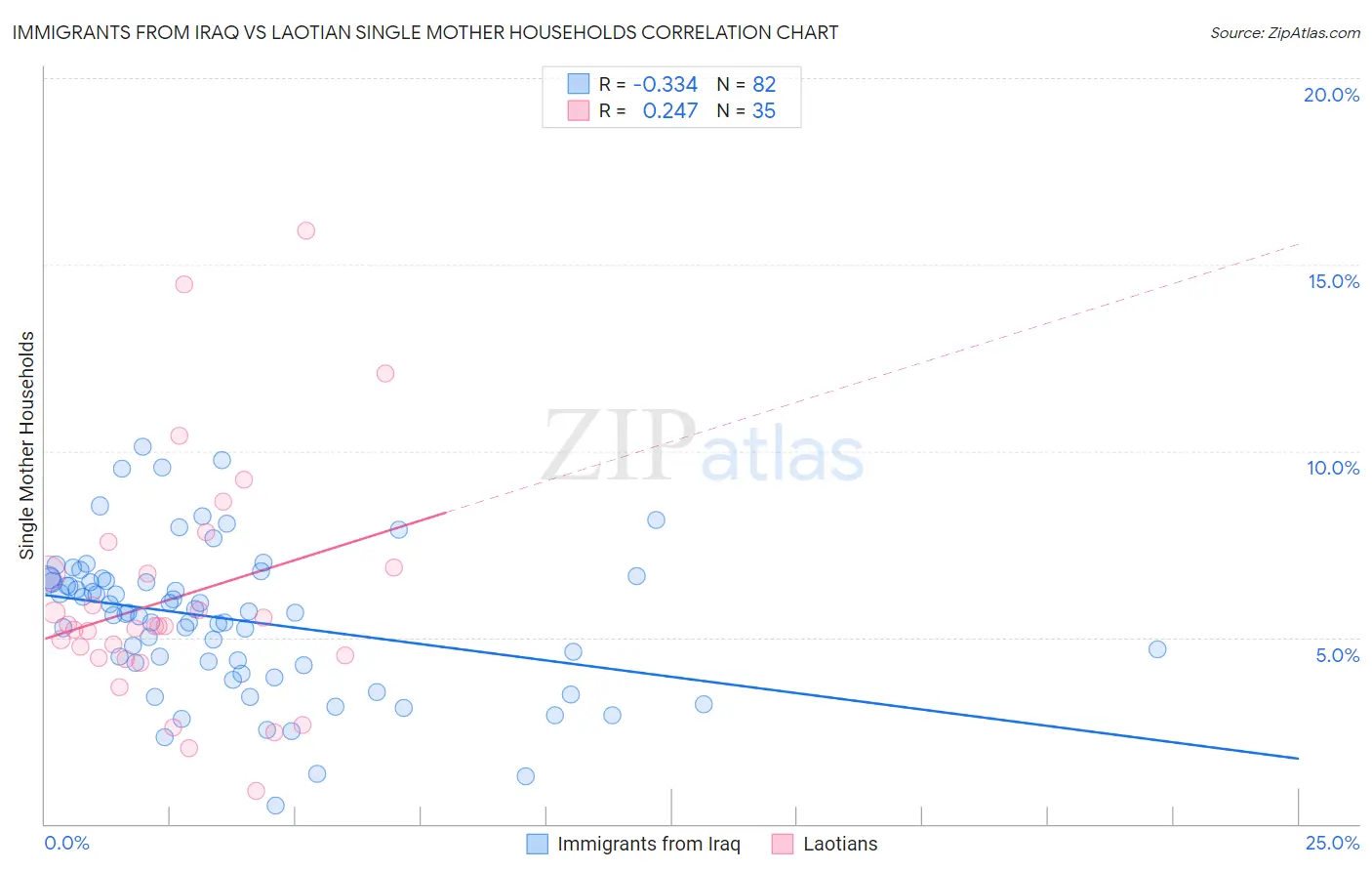 Immigrants from Iraq vs Laotian Single Mother Households